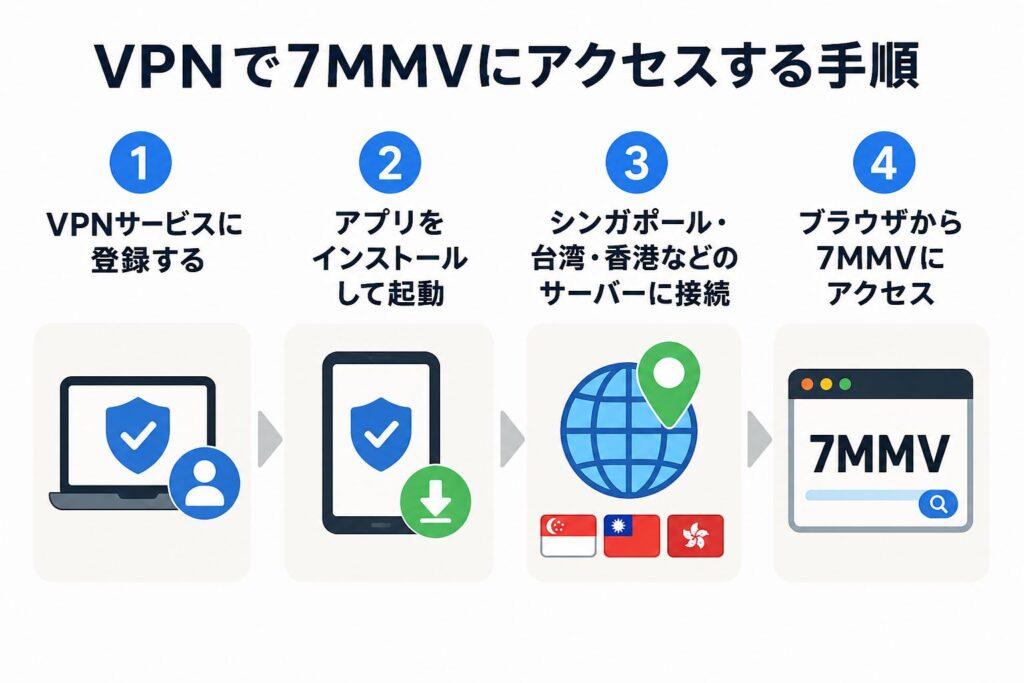 7MMVが見れない原因と解決策！VPNで安全にアクセスする方法